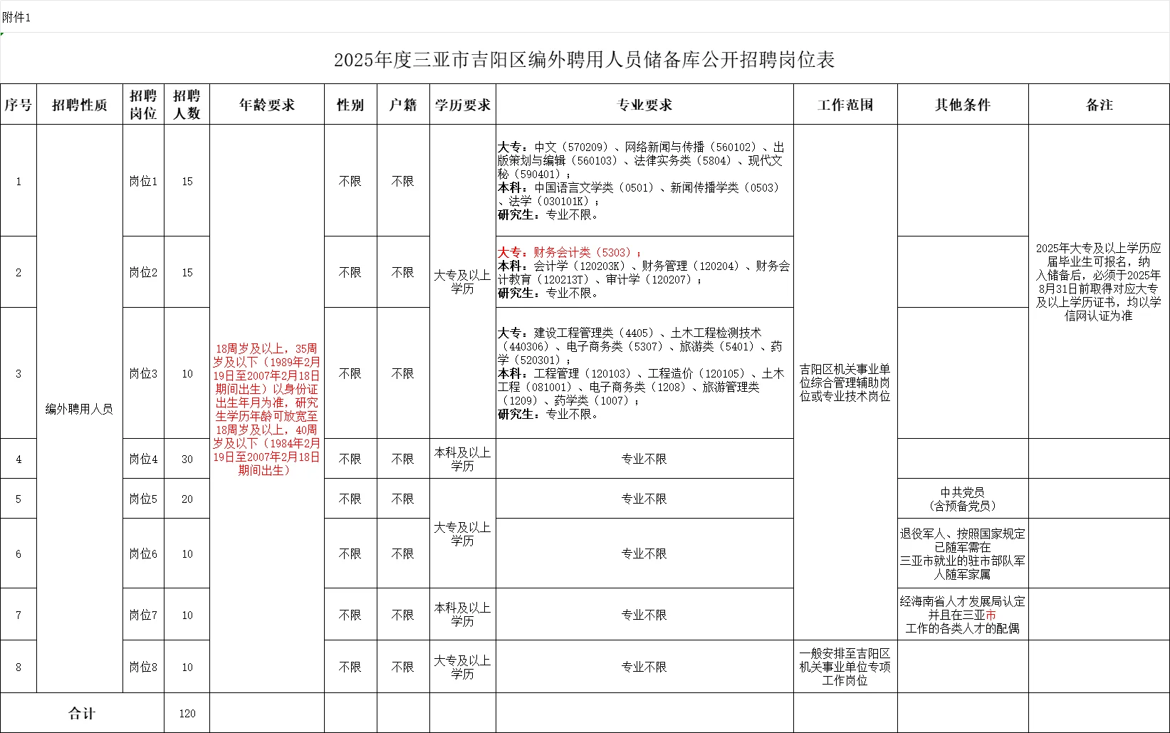 三亚市吉阳区储备库招聘