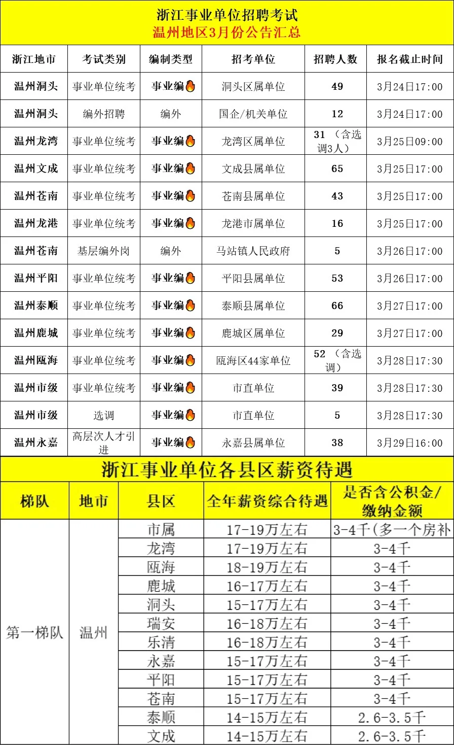 招6千人！3月浙江各地事业编制招聘全汇总