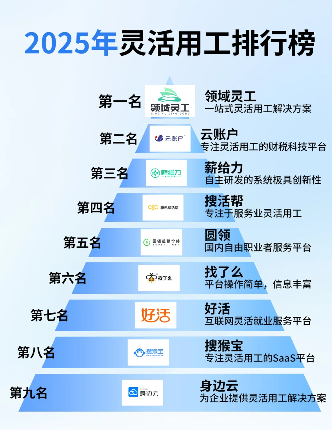 灵工平台排名前十名 灵活用工适用哪些行业