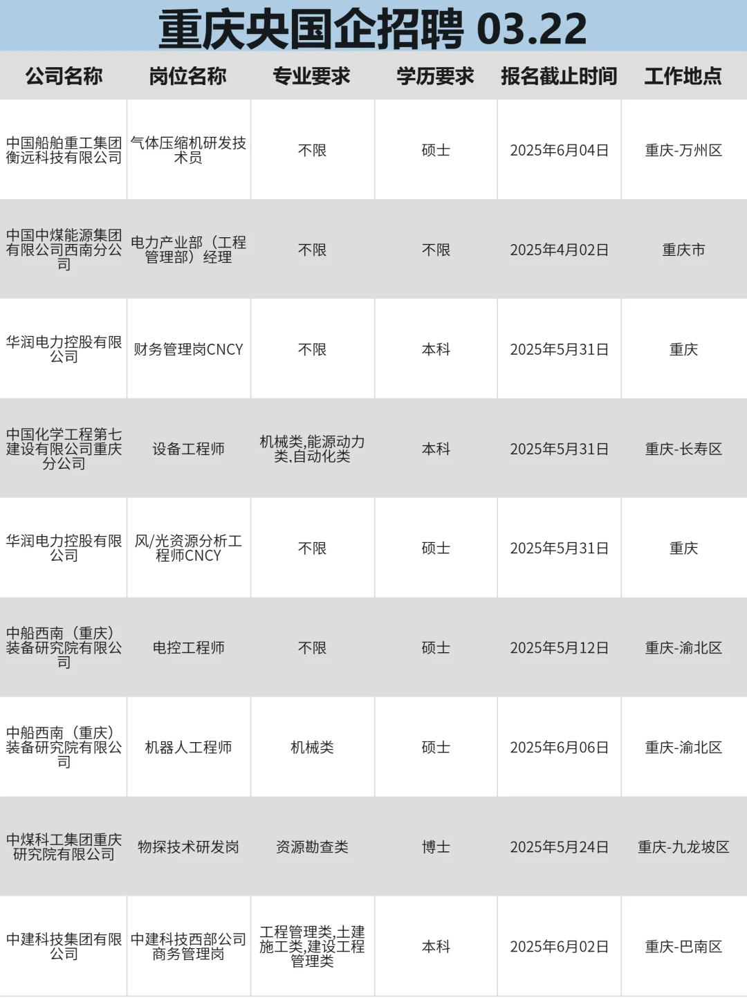 3月22建议在重庆找工作的都去考这些国企试