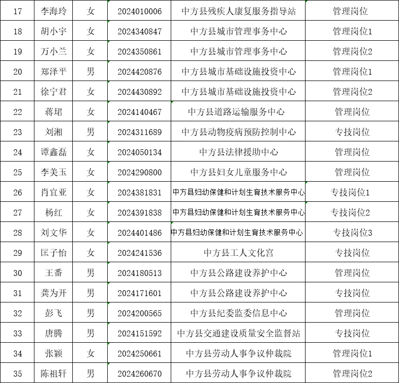 中方县事业拟聘人员附名单