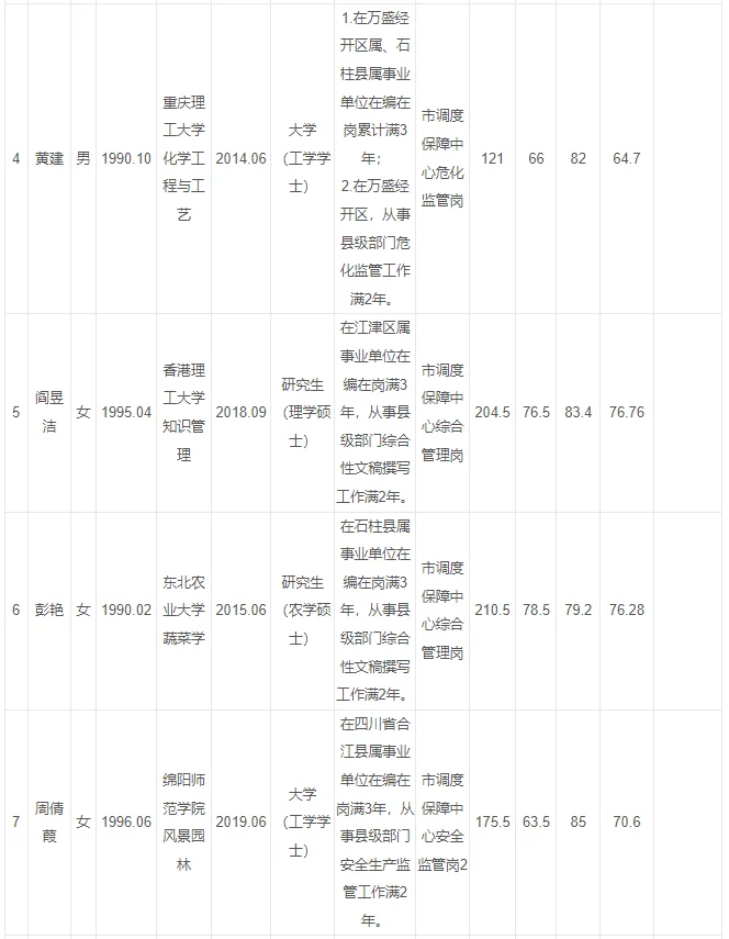 重庆市属机关单位2024第四季度遴选名单公示