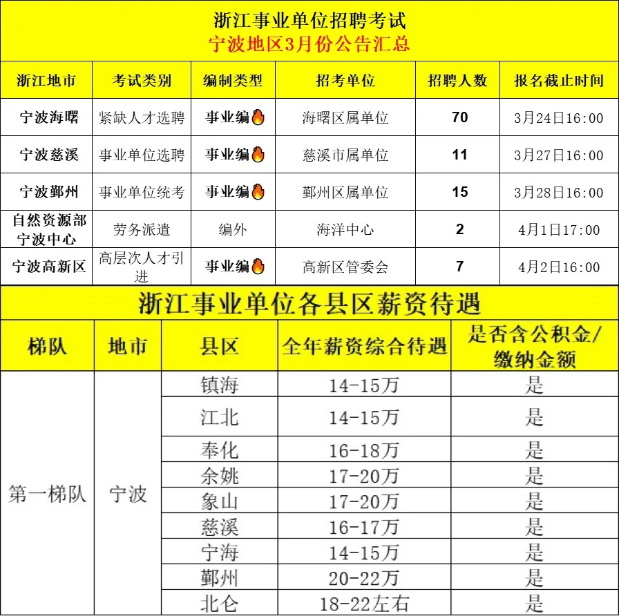 招6千人！3月浙江各地事业编制招聘全汇总