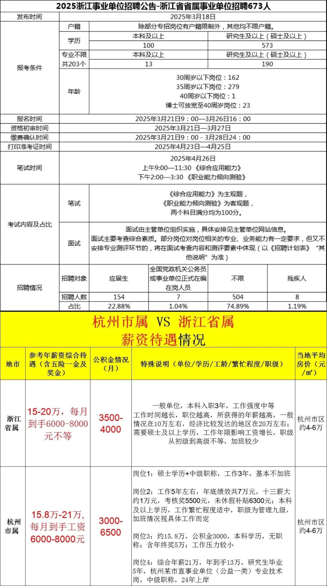 招6千人！3月浙江各地事业编制招聘全汇总