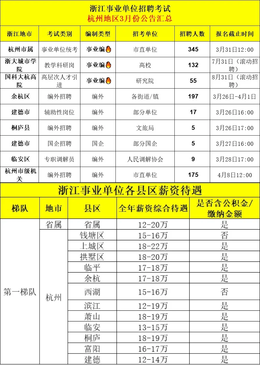 招6千人！3月浙江各地事业编制招聘全汇总