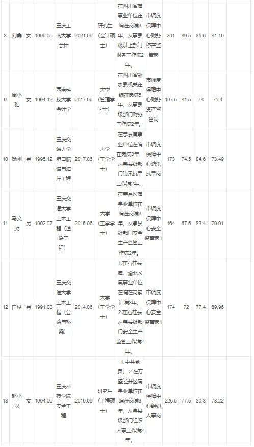 重庆市属机关单位2024第四季度遴选名单公示