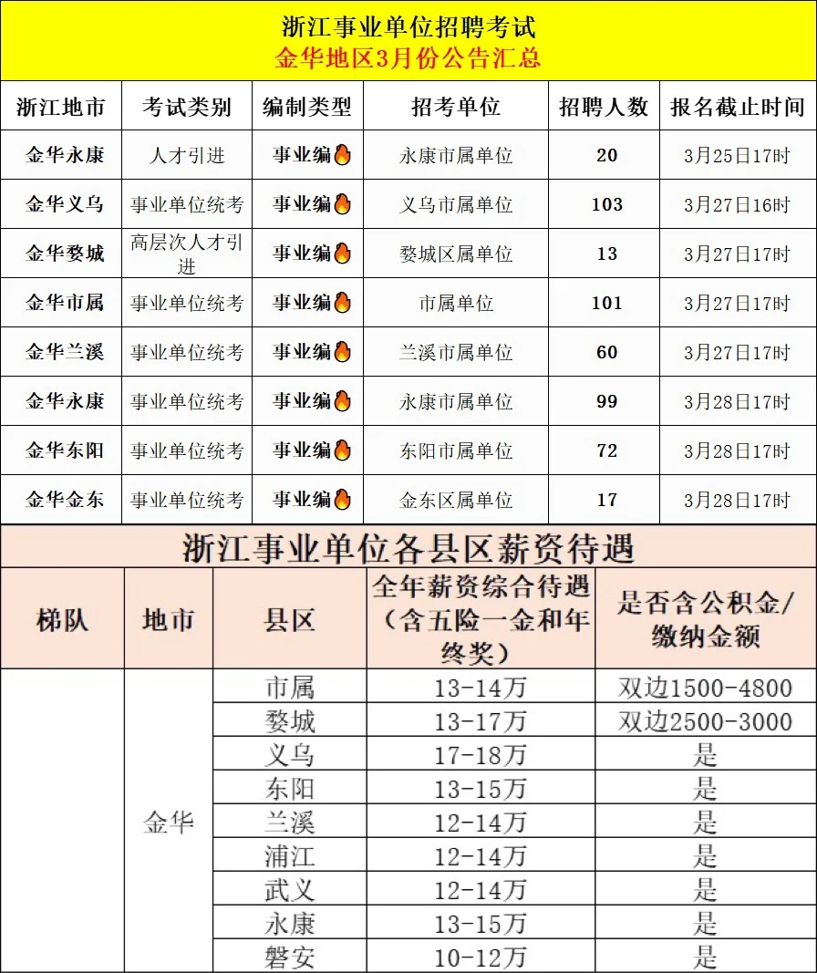 招6千人！3月浙江各地事业编制招聘全汇总