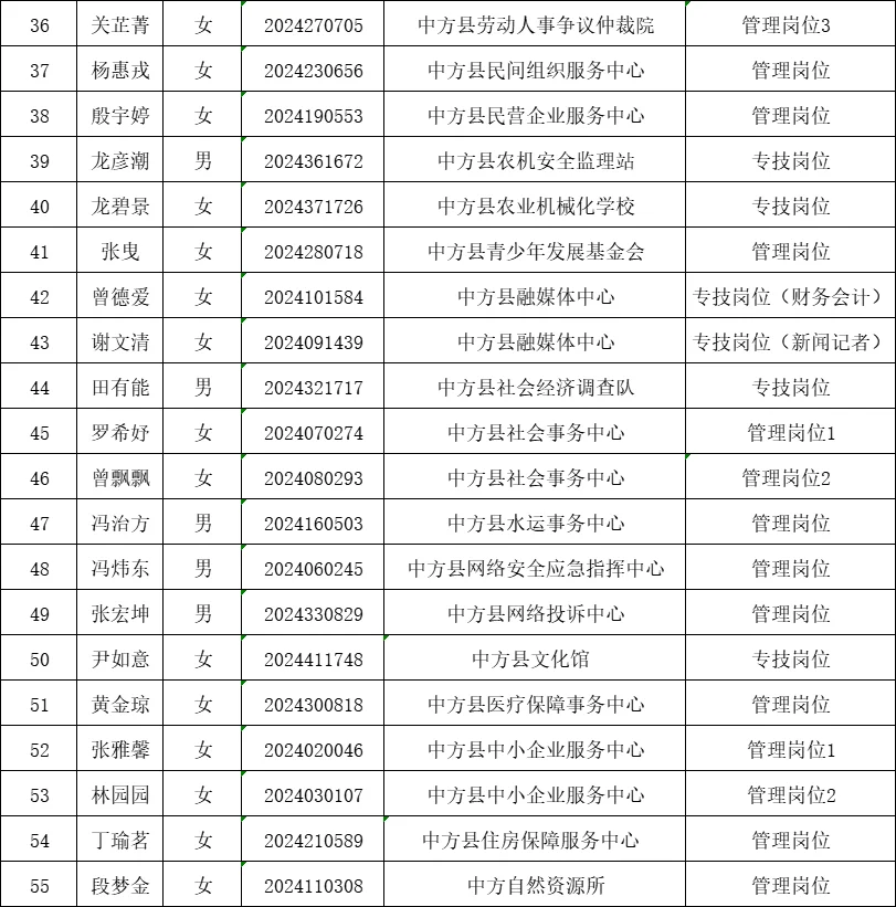 中方县事业拟聘人员附名单