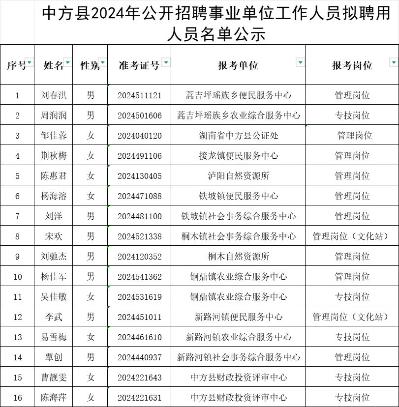 中方县事业拟聘人员附名单