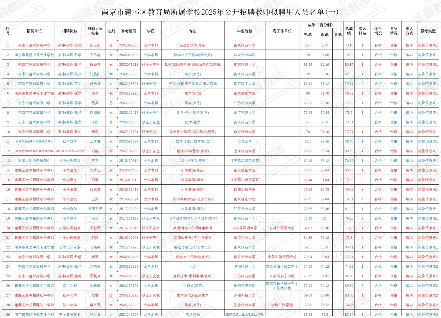 建邺区教师拟聘名单公示①