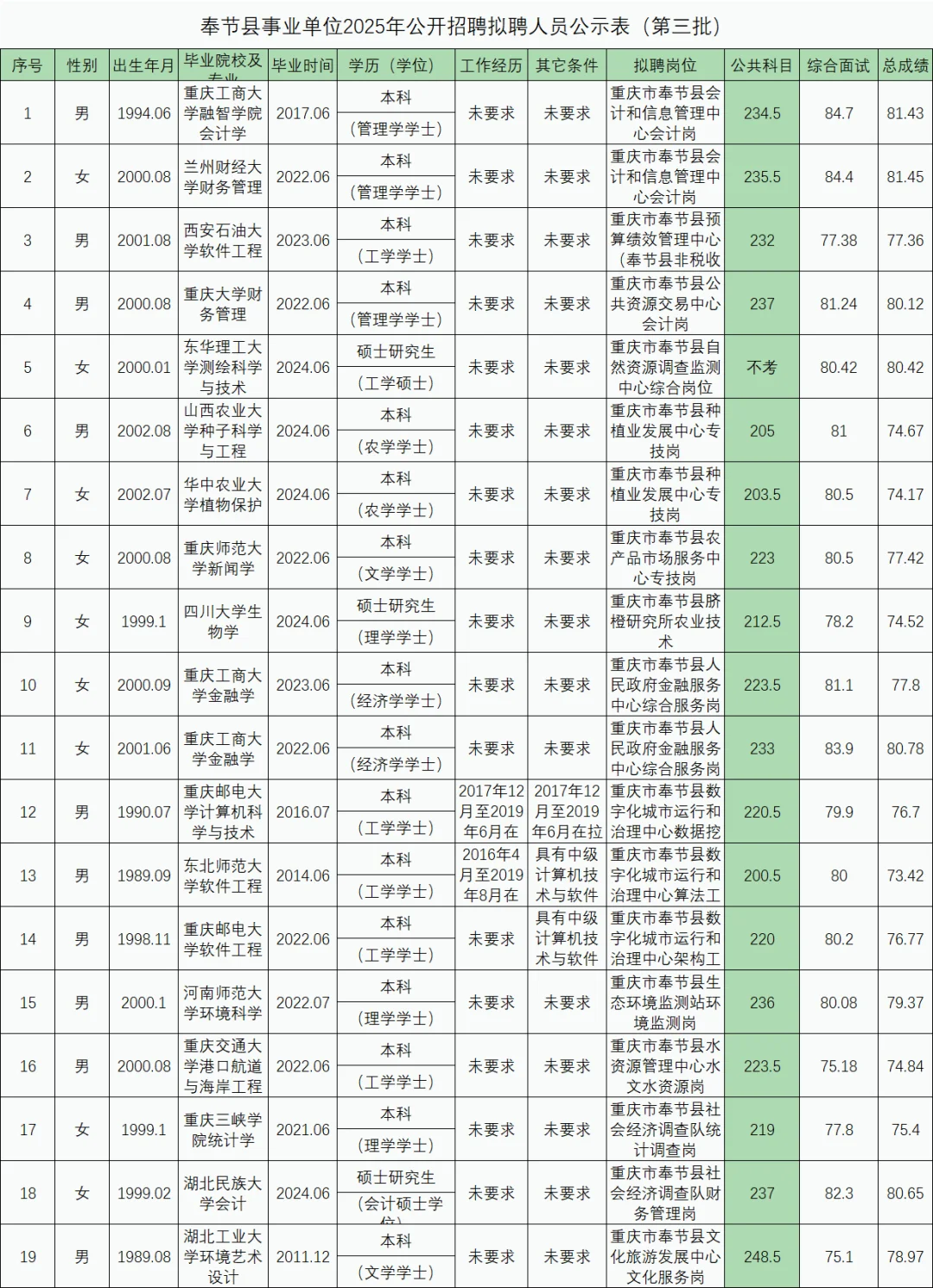 感受下，重庆区县的上岸难度