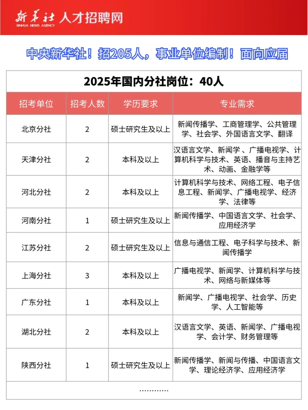 中央新华社！招205人，事业单位编制！