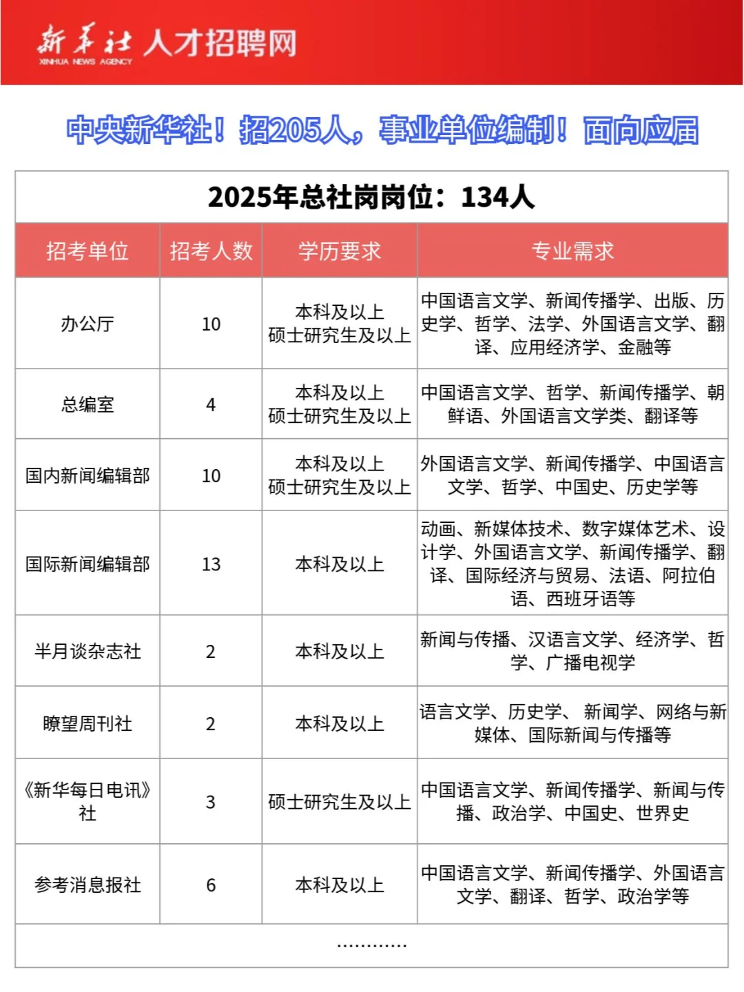 中央新华社！招205人，事业单位编制！