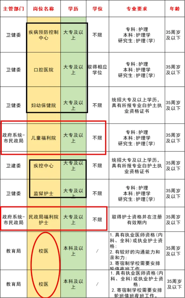 3月24日护理编制最新招聘公告！(医院血站)