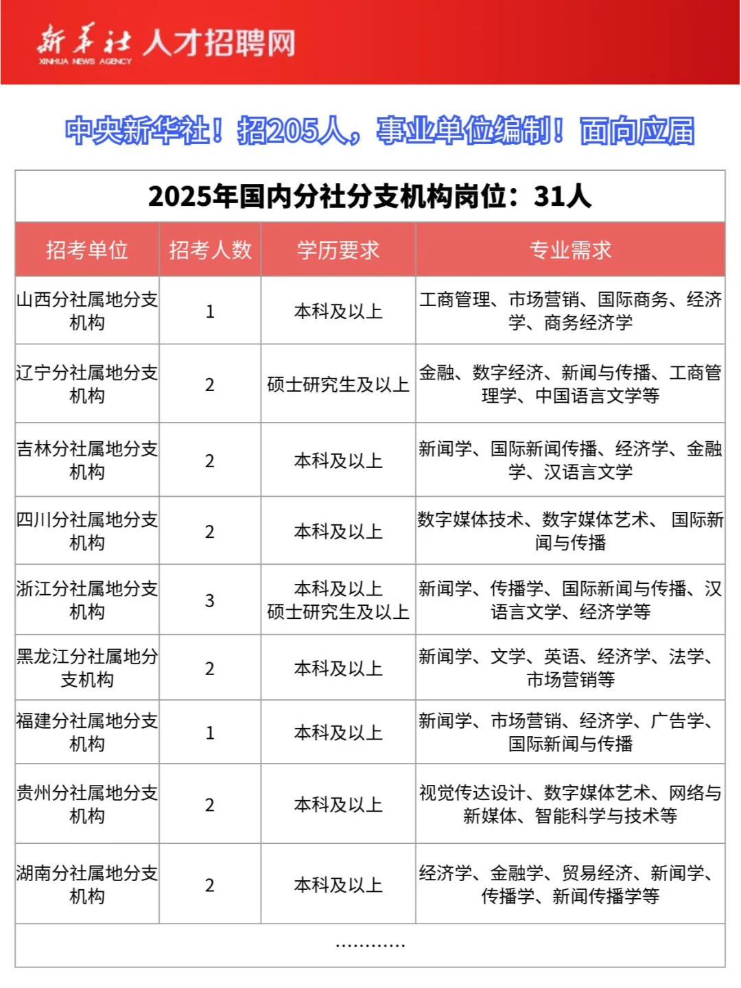 中央新华社！招205人，事业单位编制！