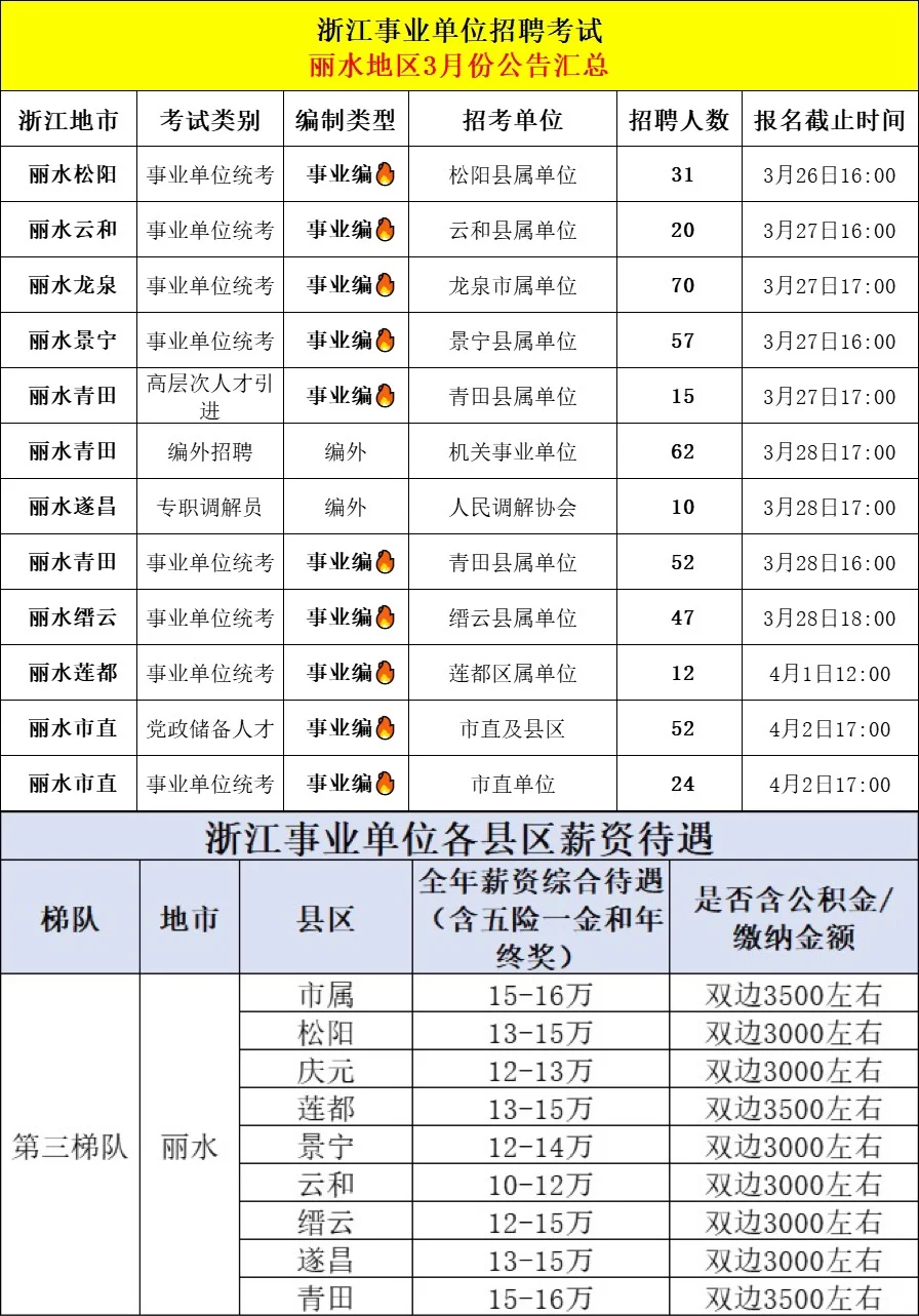 招6千人！3月浙江各地事业编制招聘全汇总