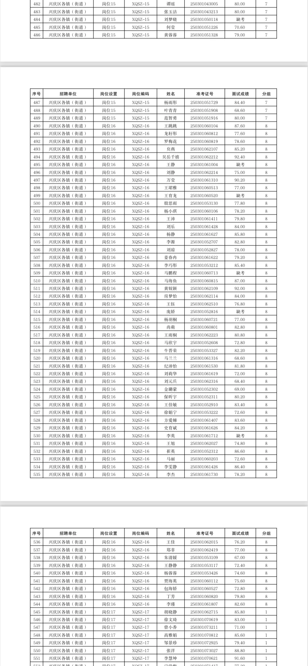 小伙伴们，兴庆区社区工作者面试成绩出来了