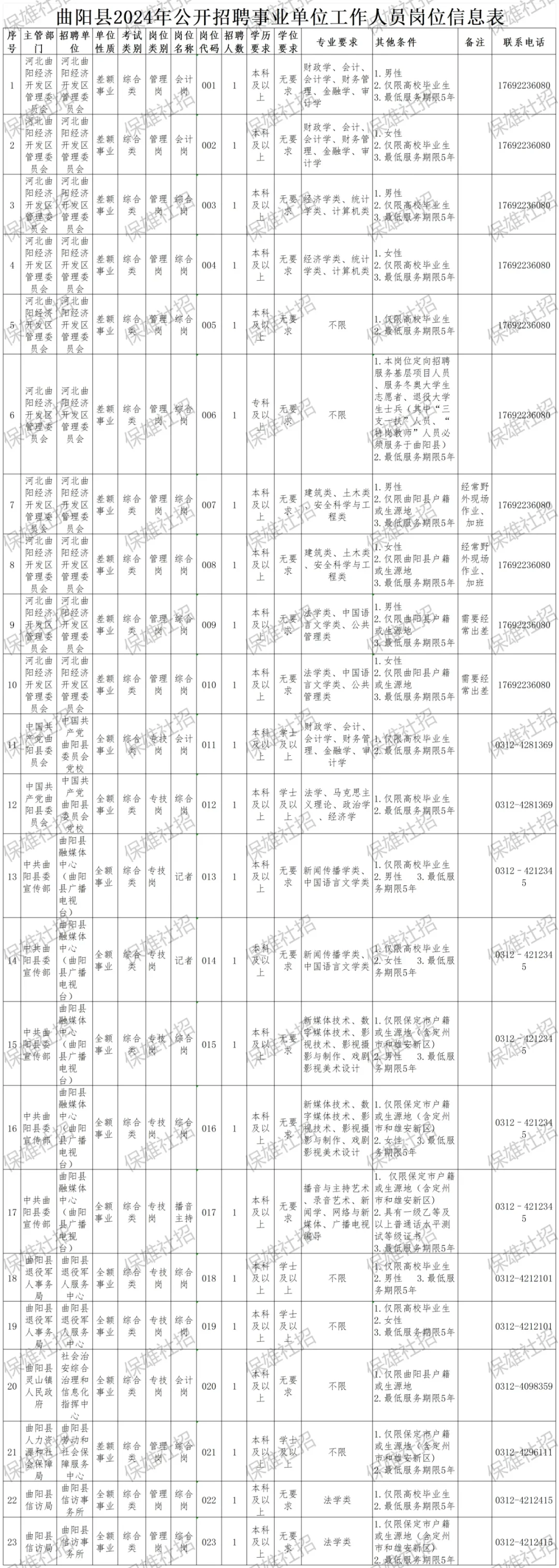 保定市曲阳县2024年公开招聘23名事业单位工
