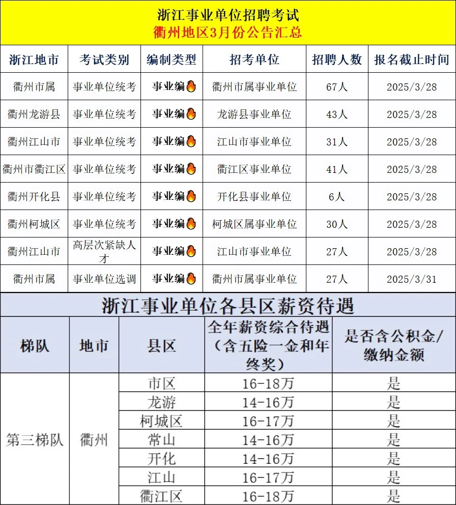 招6千人！3月浙江各地事业编制招聘全汇总