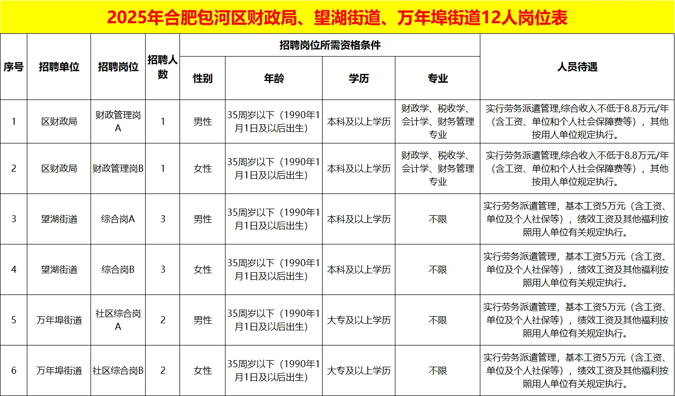 合肥！包河区社区工作者相关12人，专科可报