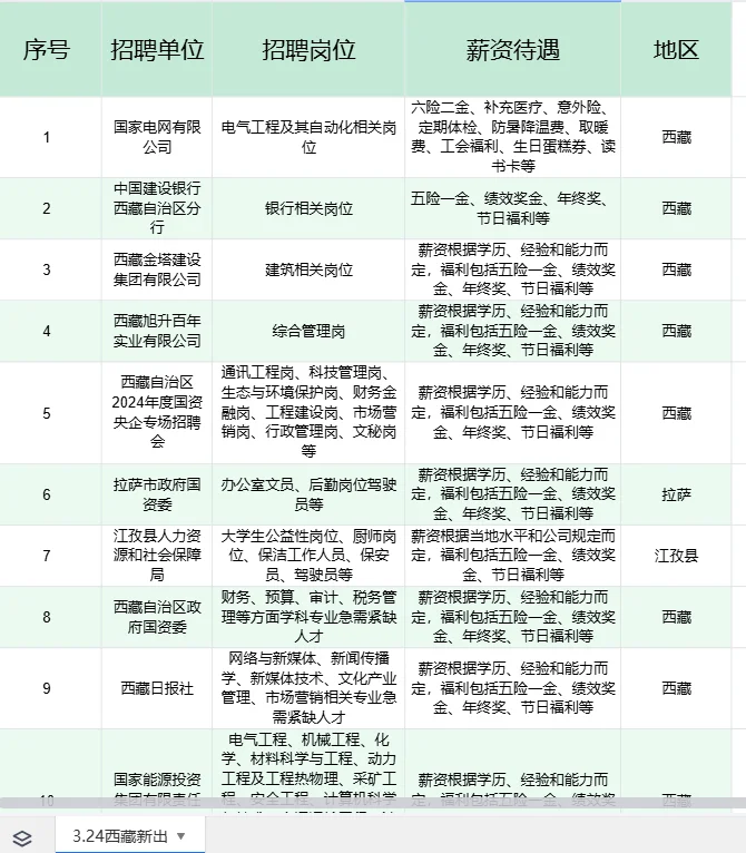 3.24西藏能报的央国企真的好多!!!