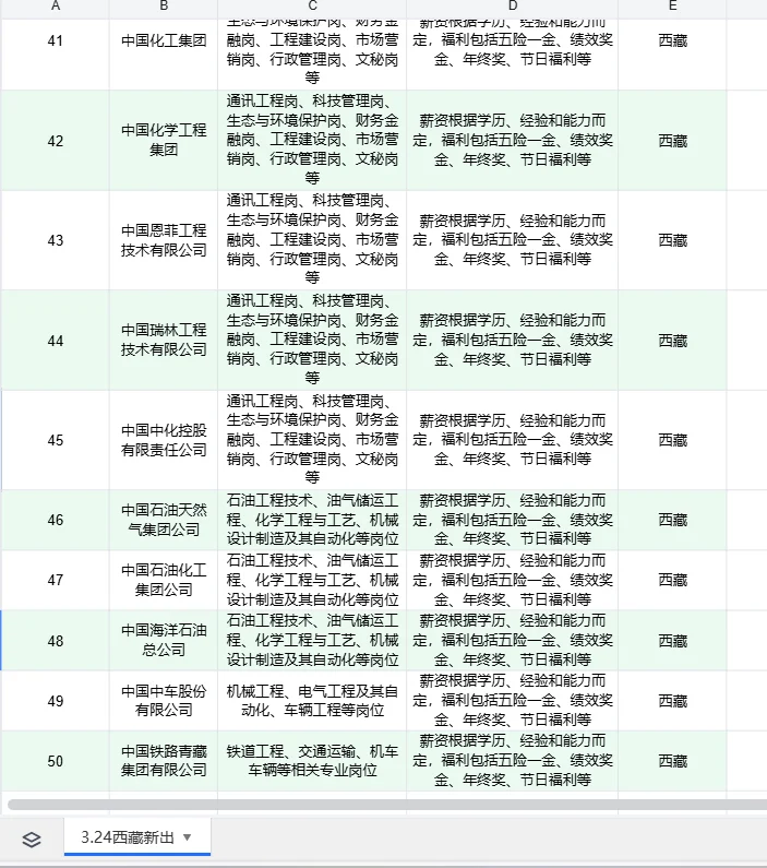3.24西藏能报的央国企真的好多!!!