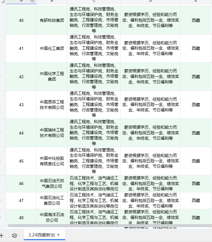 3.24西藏能报的央国企真的好多!!!