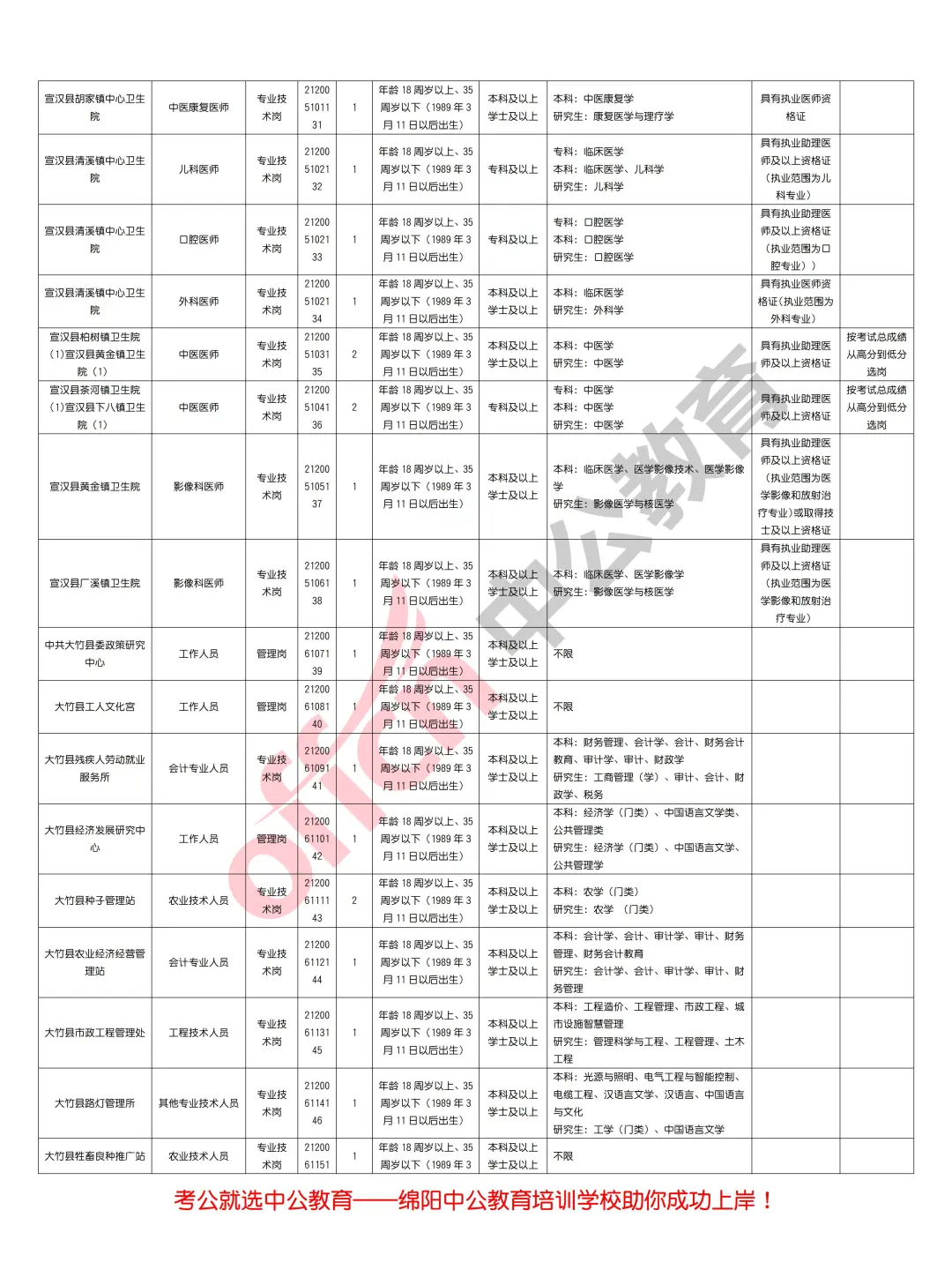 达州市2025年上半年事业单位招聘363人