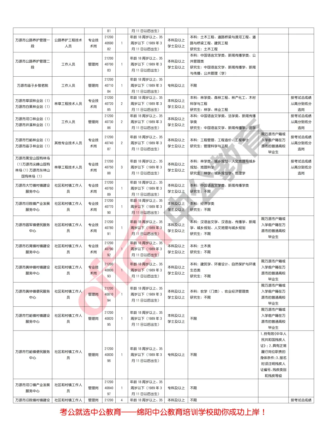 达州市2025年上半年事业单位招聘363人