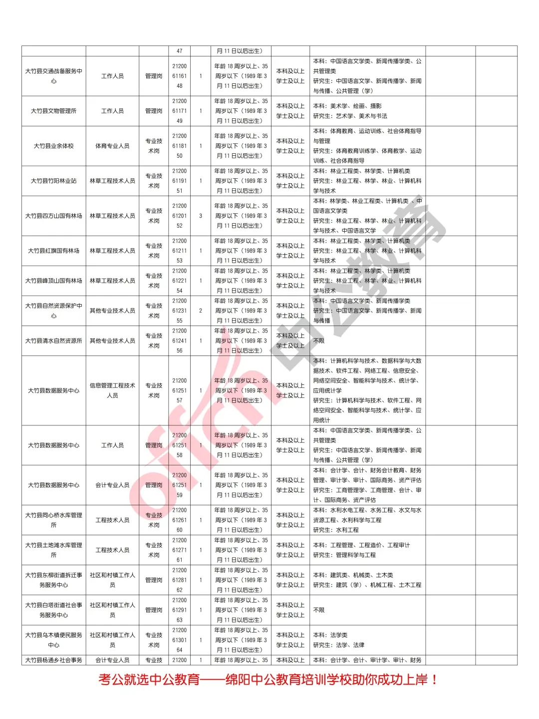 达州市2025年上半年事业单位招聘363人
