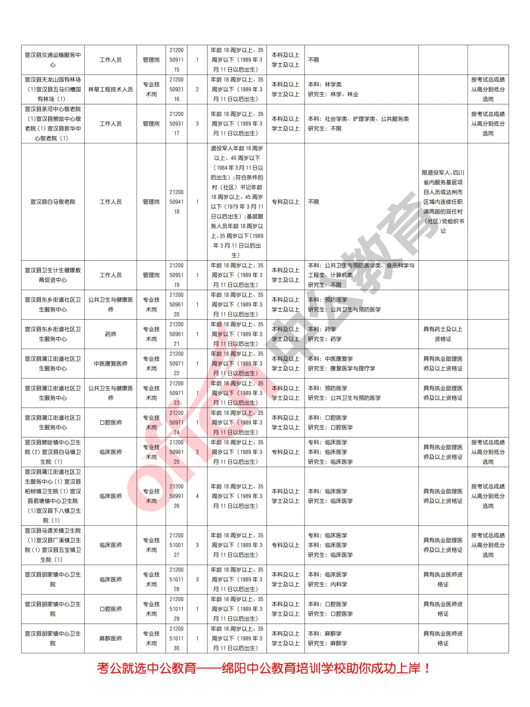 达州市2025年上半年事业单位招聘363人