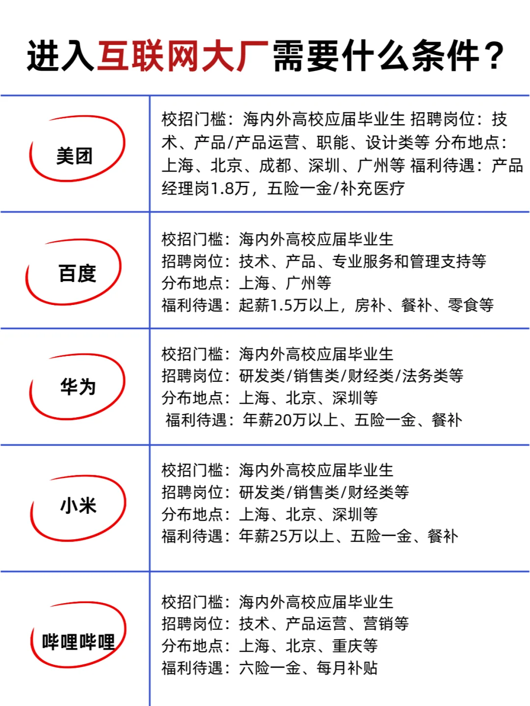 进入互联网大厂需要条件+福利汇总??