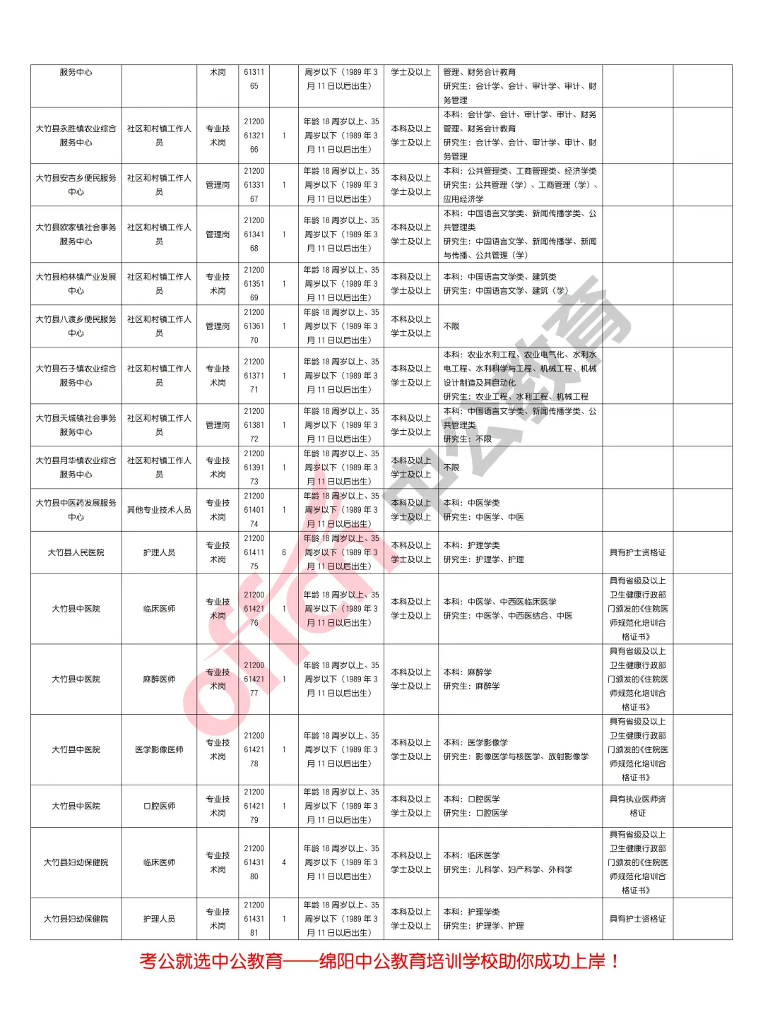 达州市2025年上半年事业单位招聘363人