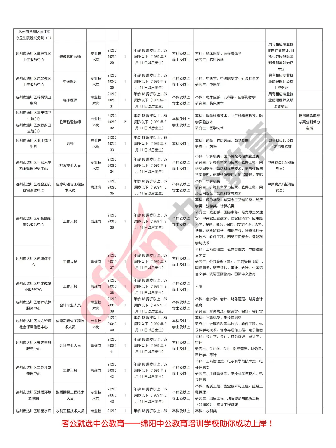 达州市2025年上半年事业单位招聘363人