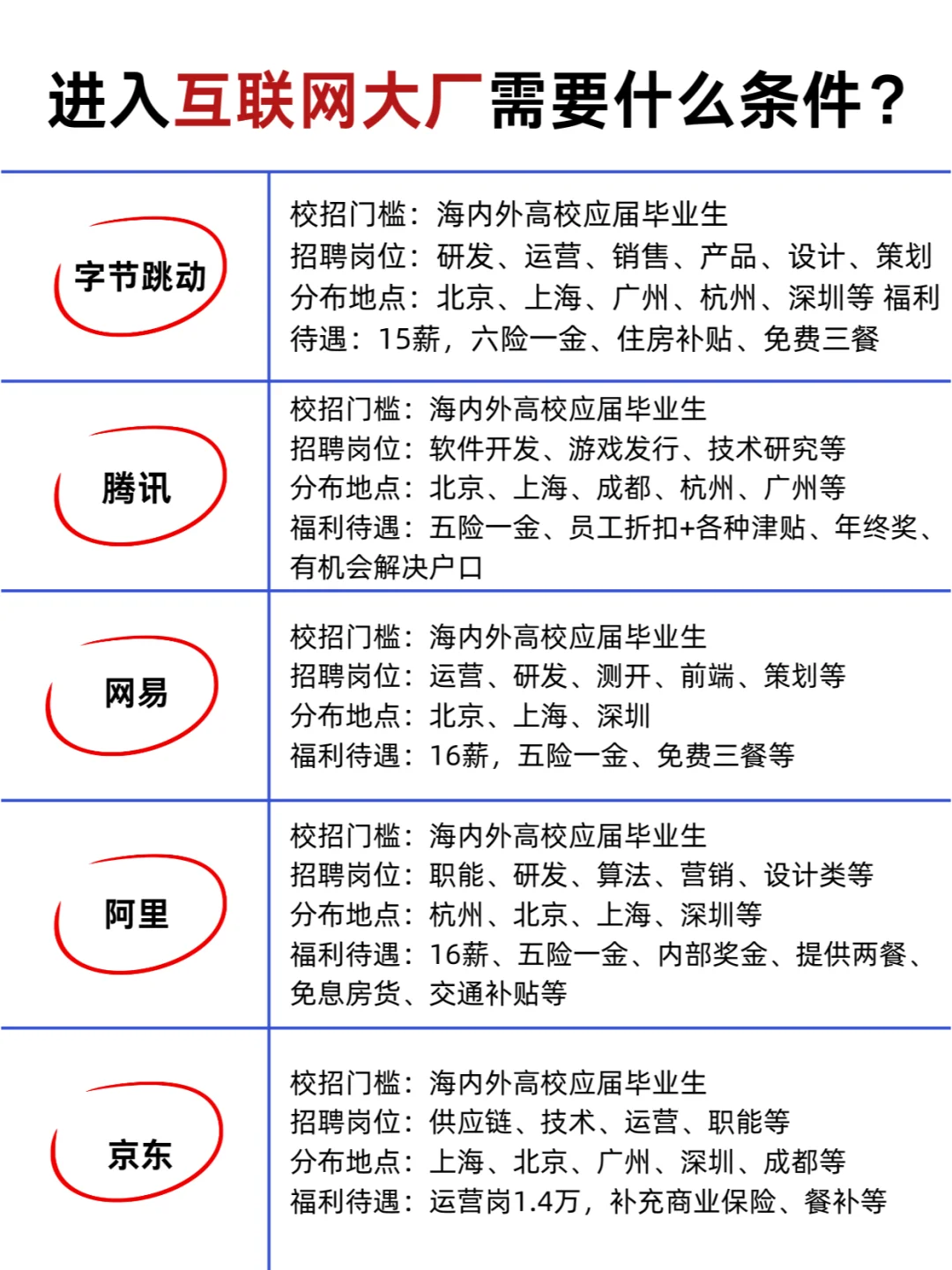 进入互联网大厂需要条件+福利汇总??