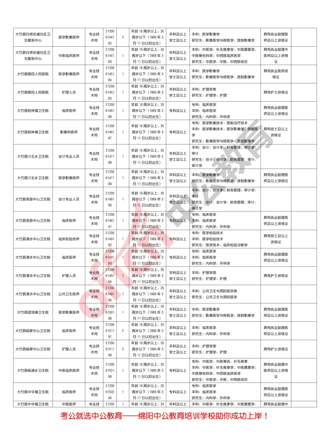 达州市2025年上半年事业单位招聘363人