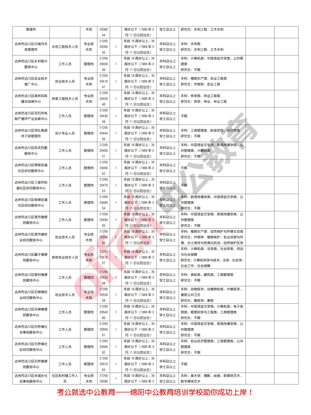 达州市2025年上半年事业单位招聘363人