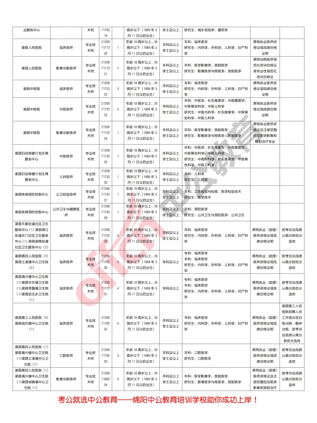 达州市2025年上半年事业单位招聘363人