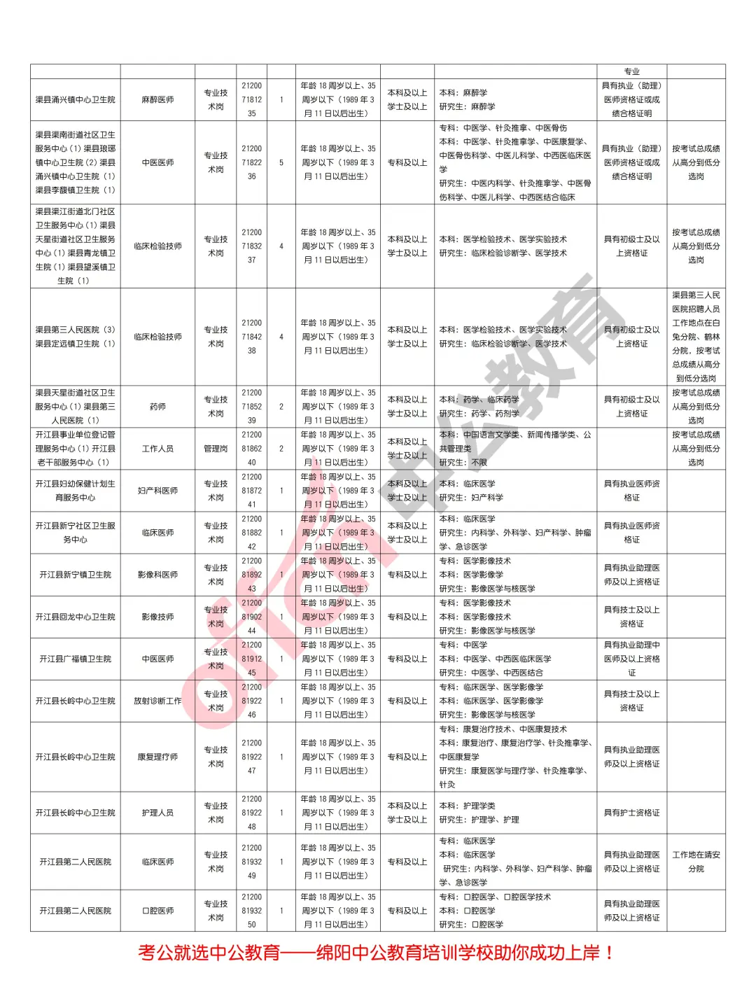 达州市2025年上半年事业单位招聘363人