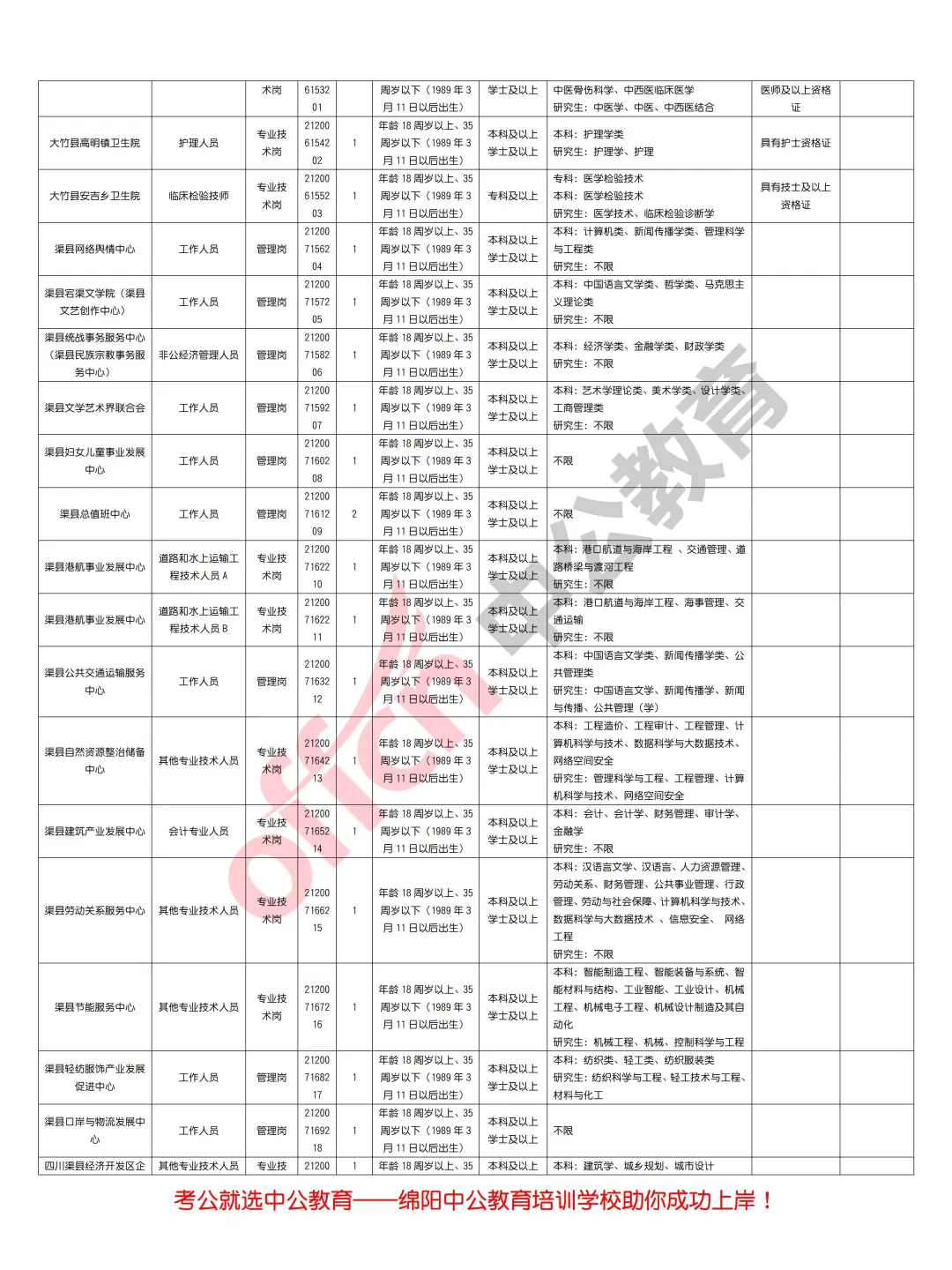 达州市2025年上半年事业单位招聘363人