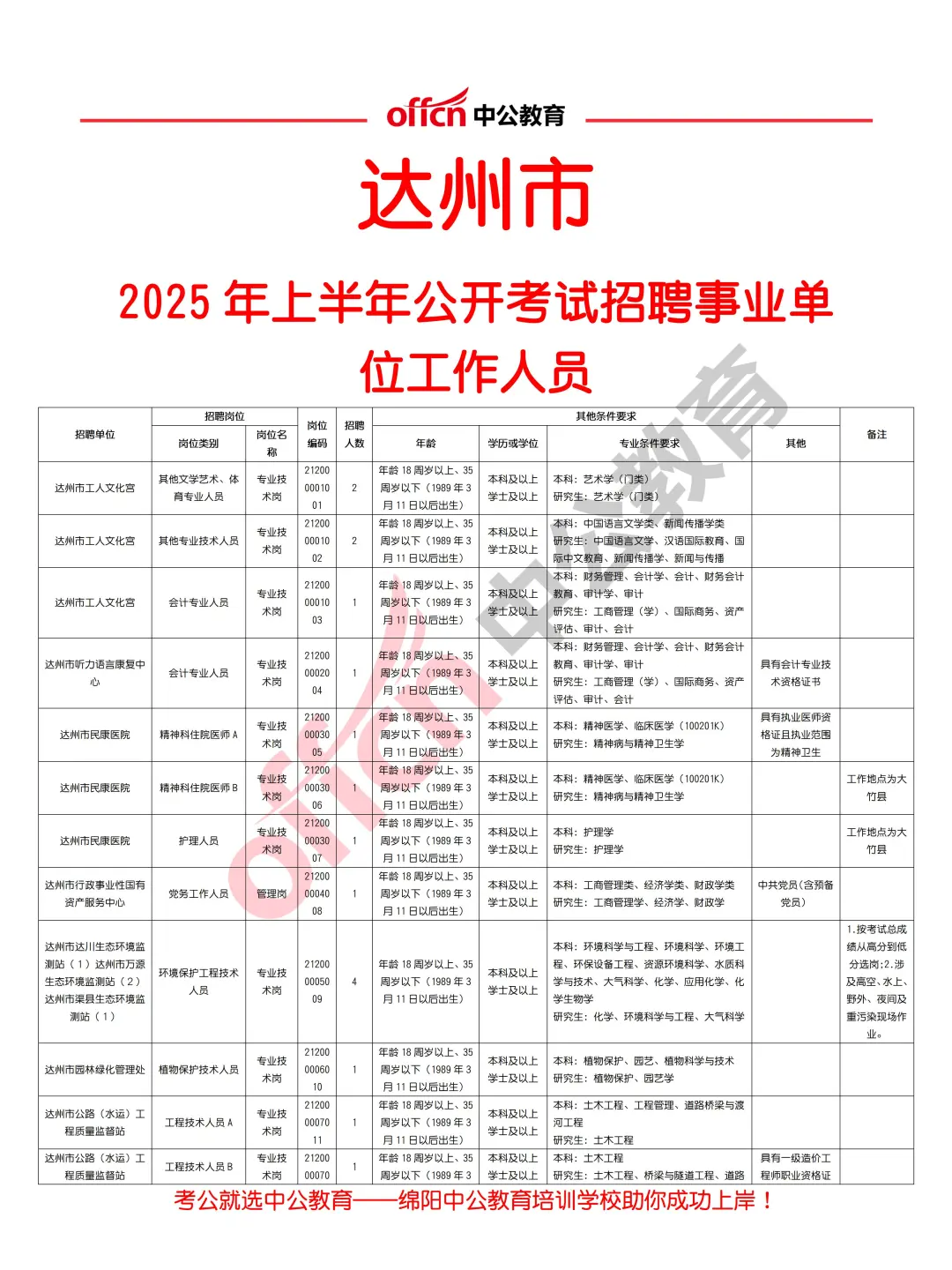 达州市2025年上半年事业单位招聘363人