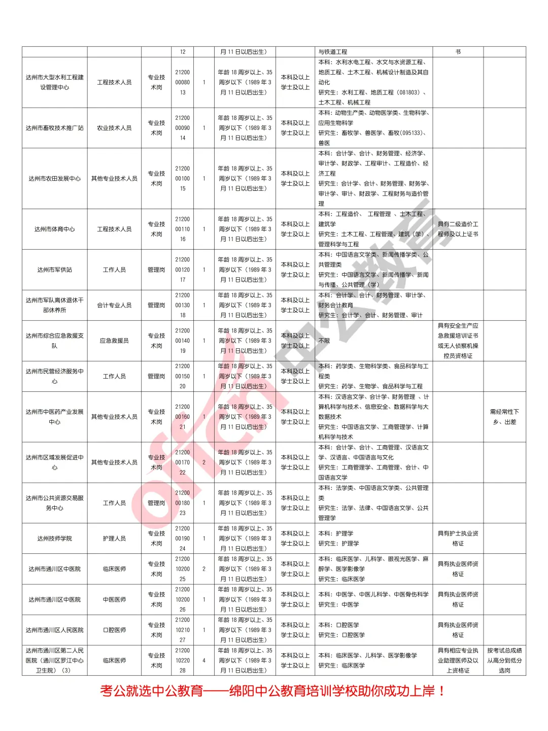 达州市2025年上半年事业单位招聘363人