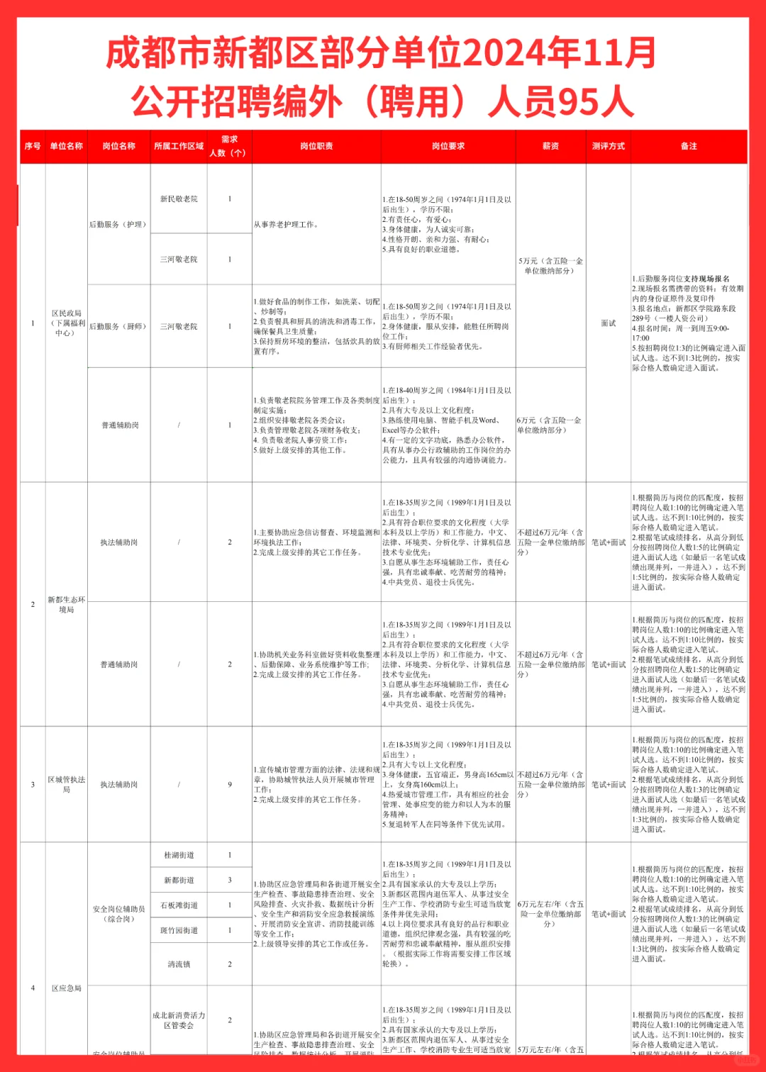 新都区部分单位公开招聘编外（聘用）人员95人