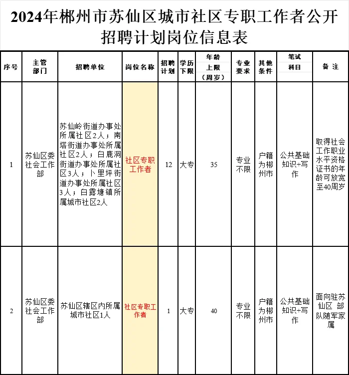 郴州招13名社工！有编！大专能报！待遇好