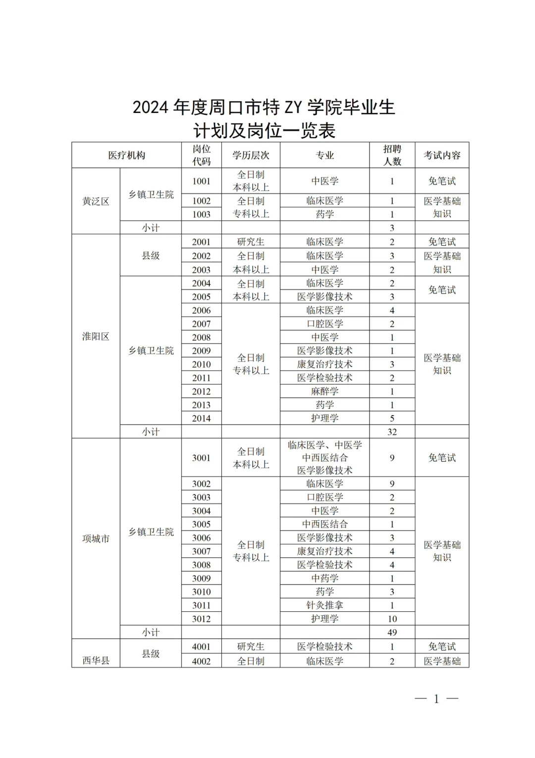 周口Y疗特招岗位表