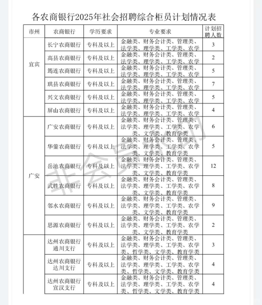 公告已出，四川农商行招啦！？