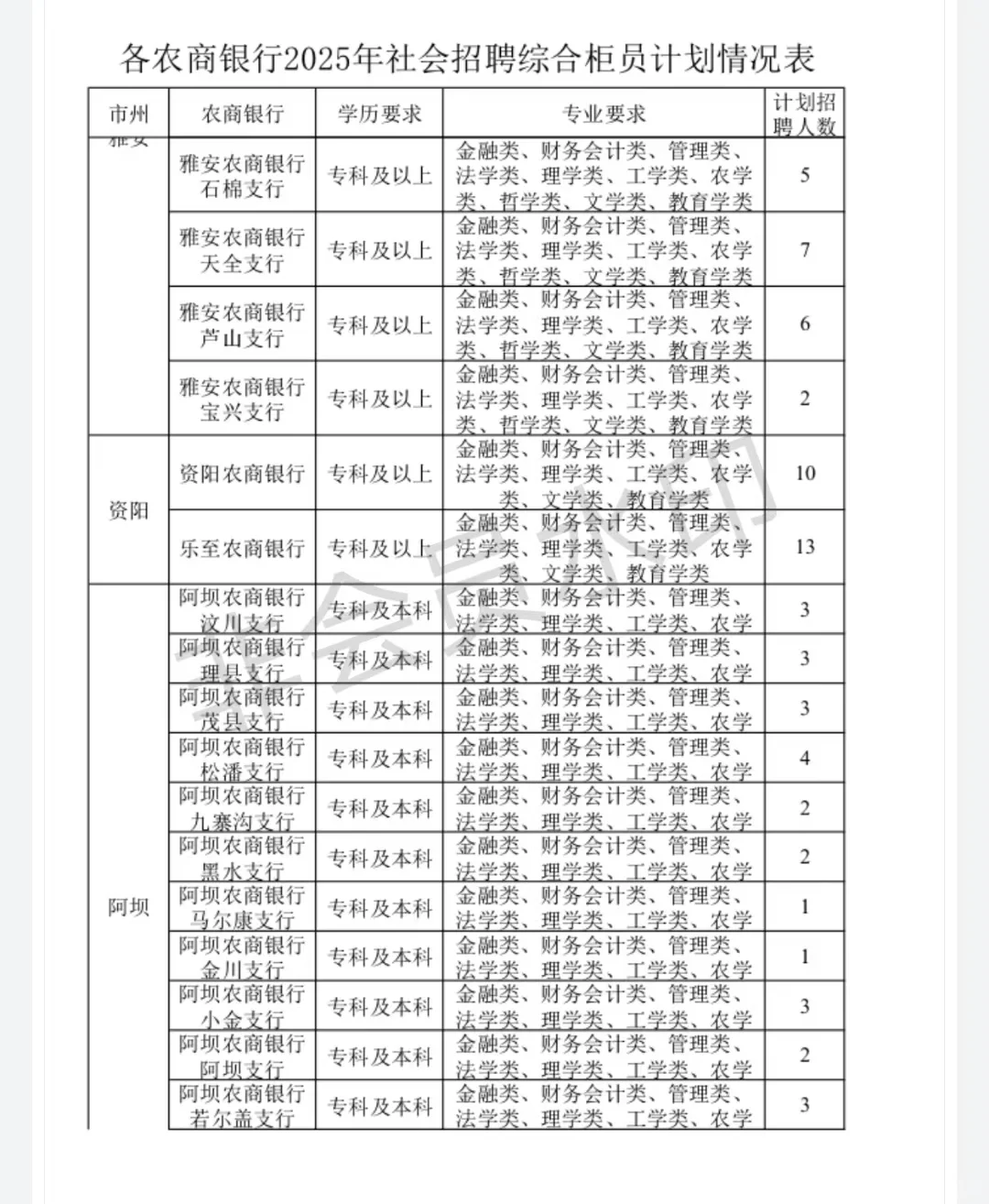 公告已出，四川农商行招啦！？