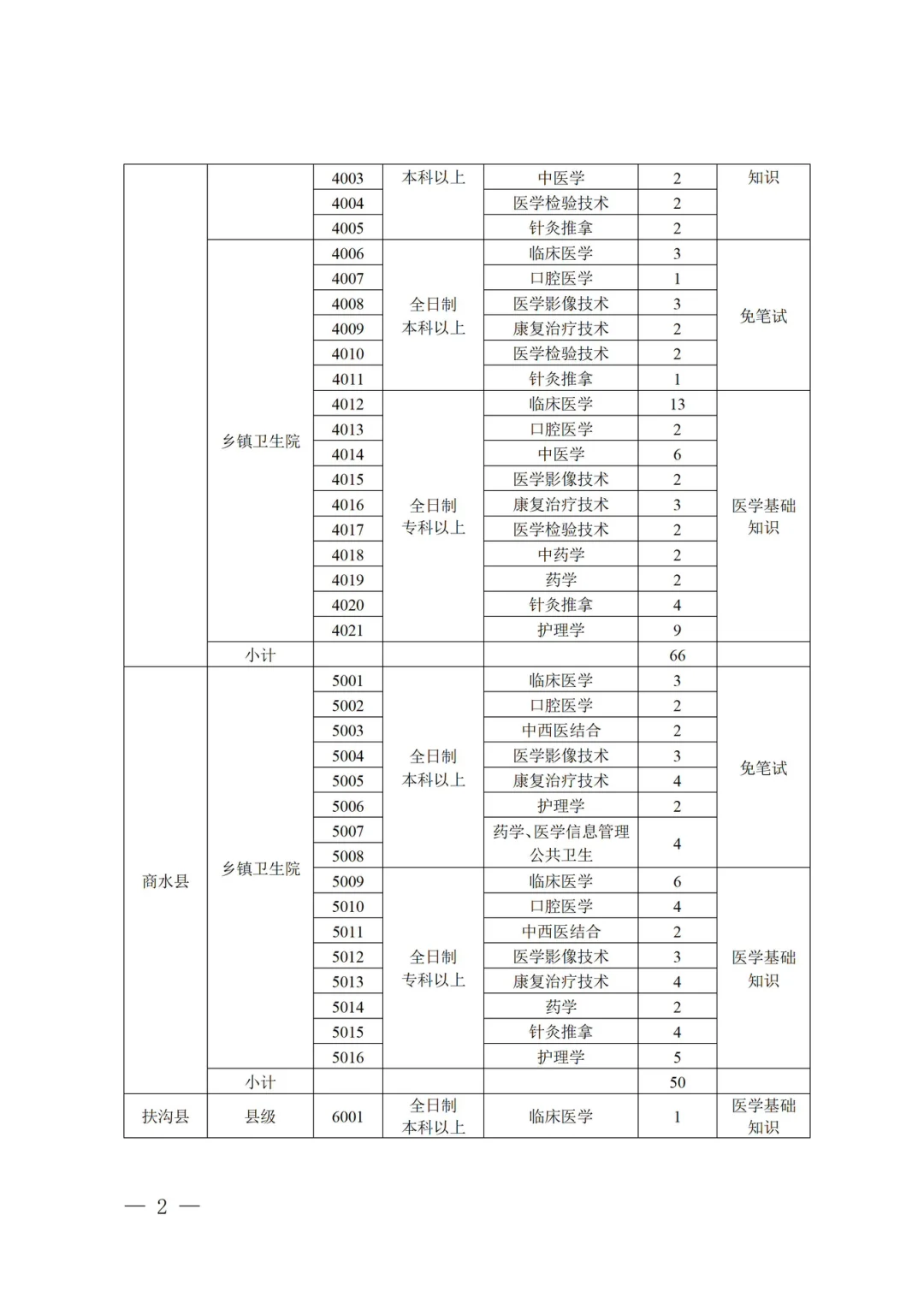 周口Y疗特招岗位表