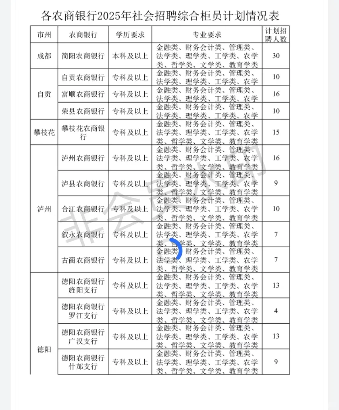 公告已出，四川农商行招啦！？