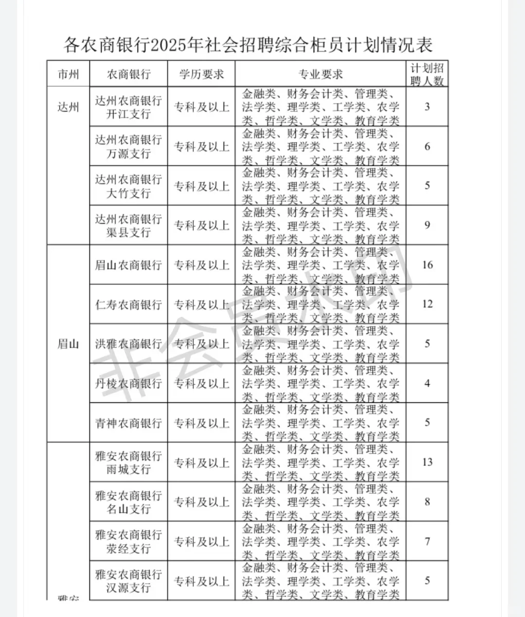 公告已出，四川农商行招啦！？